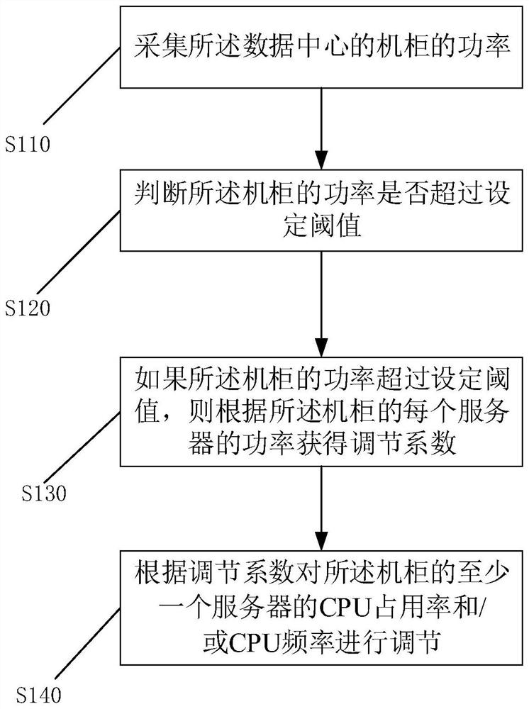 Data center power management and control method, device, equipment and computer readable medium