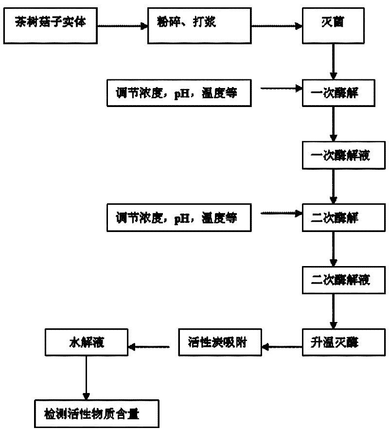 Method for preparing agrocybe cylindracea hydrolysate by using compound enzyme method