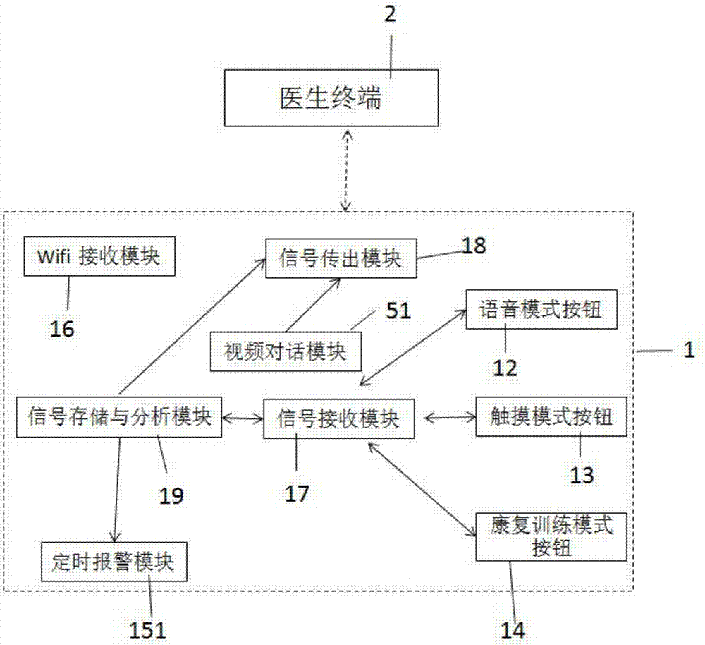 System for multistage remote diagnosis, treatment and nursing of brain death patients