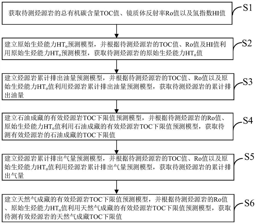 Prediction method and device for physical property parameters of effective hydrocarbon source rock