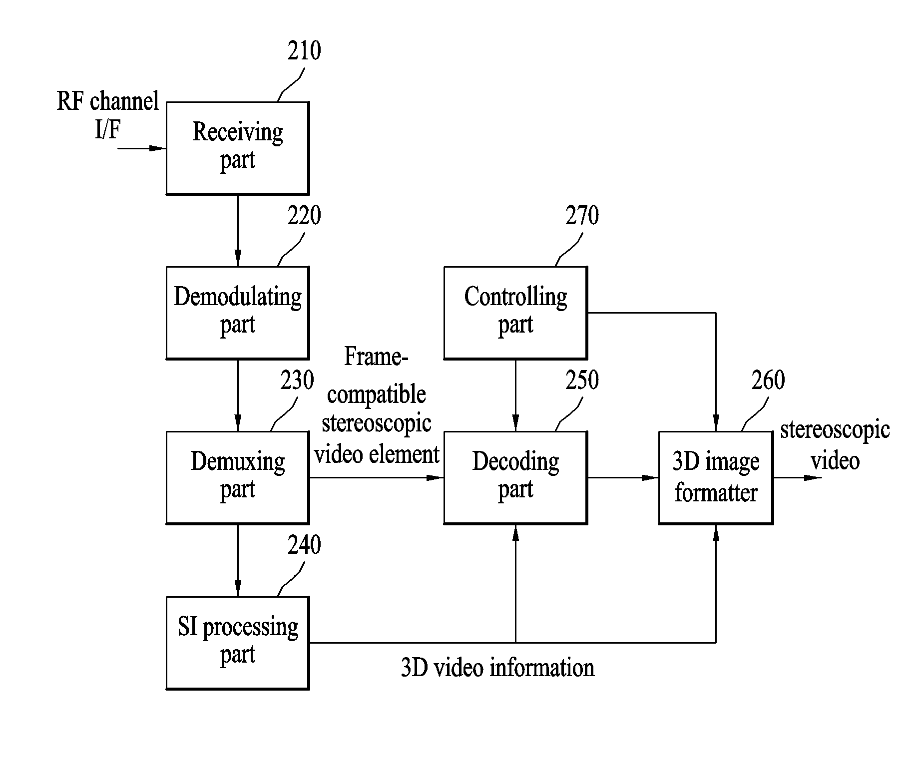 Method and apparatus for processing 3-dimensional broadcasting signal