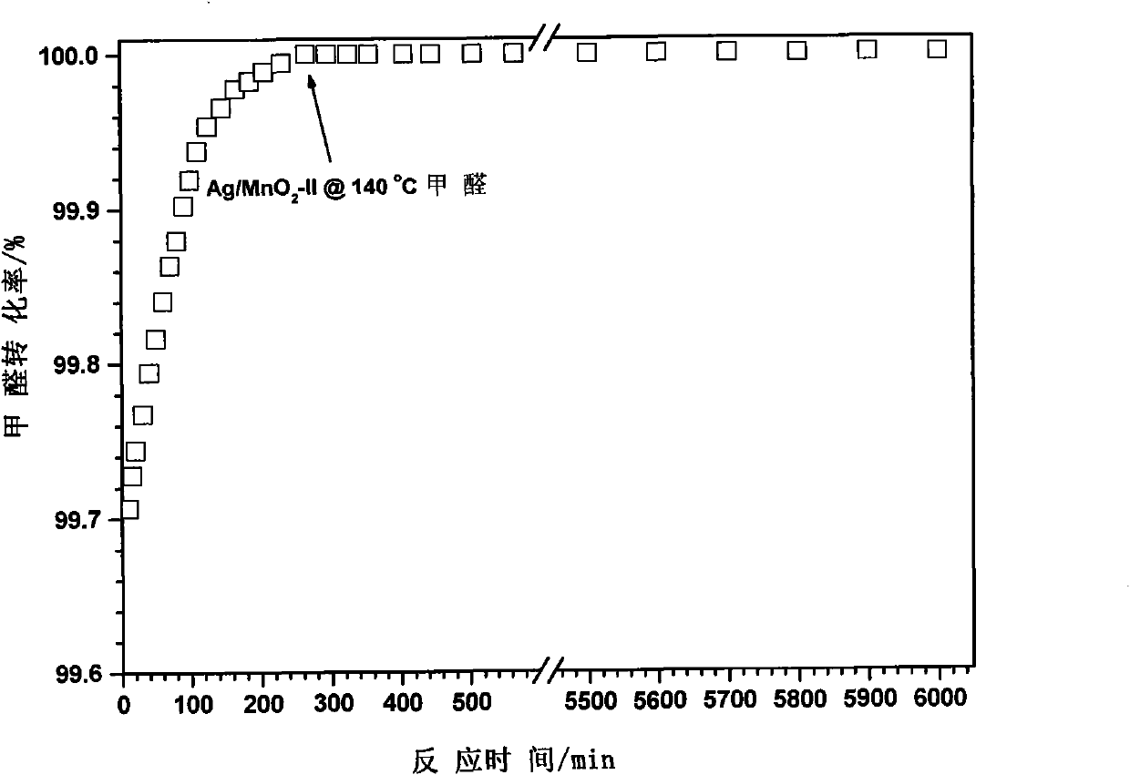 Preparation method and application of Au and Ag loaded mesoporous beta-MnO2 catalyst