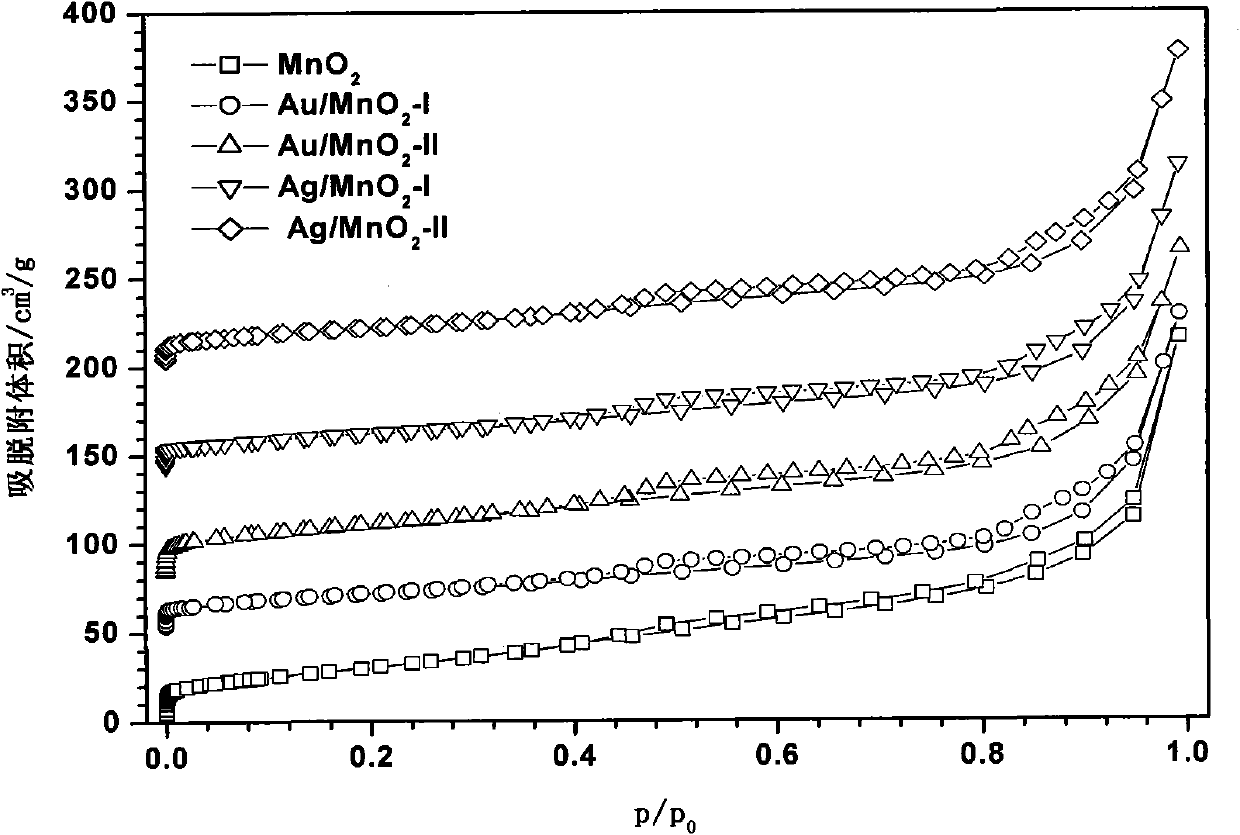 Preparation method and application of Au and Ag loaded mesoporous beta-MnO2 catalyst