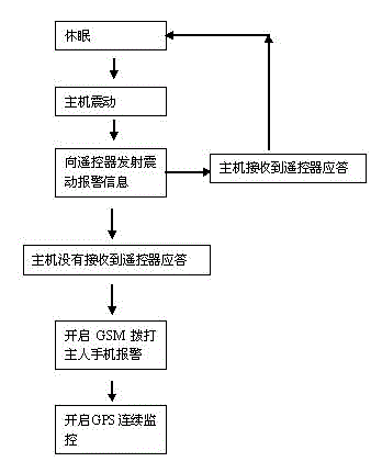 Wireless ultra-long standby GSM/GPS antitheft positioning alarm and method