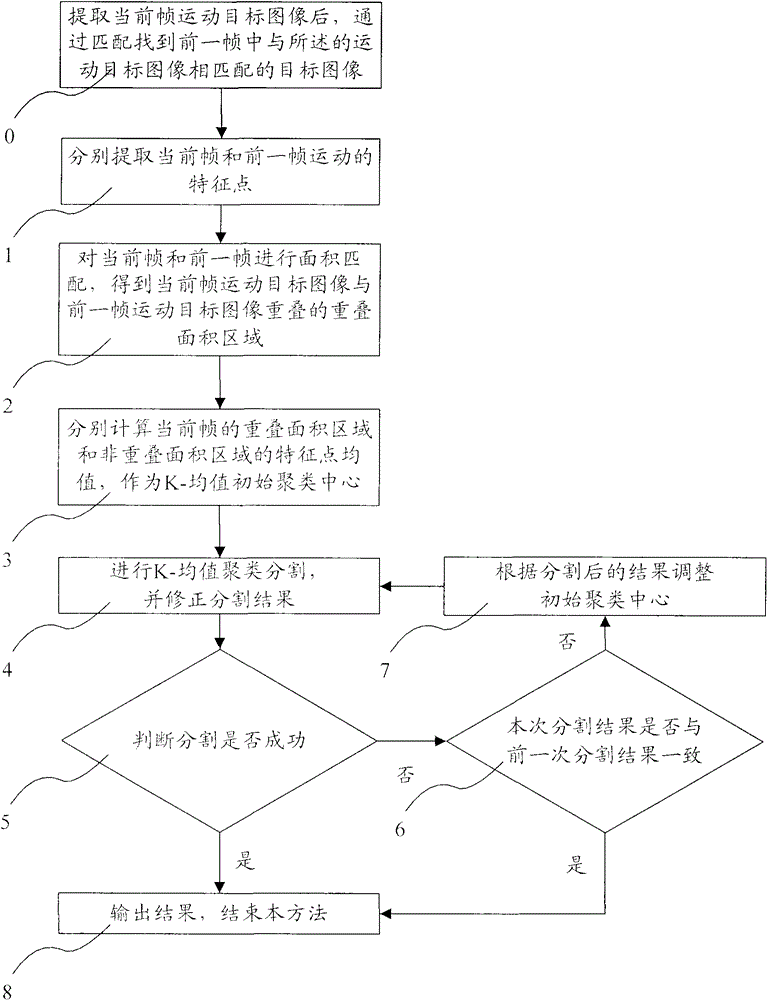 Image Segmentation Processing Method Based on Area Matching Optimal K-Means Clustering Algorithm