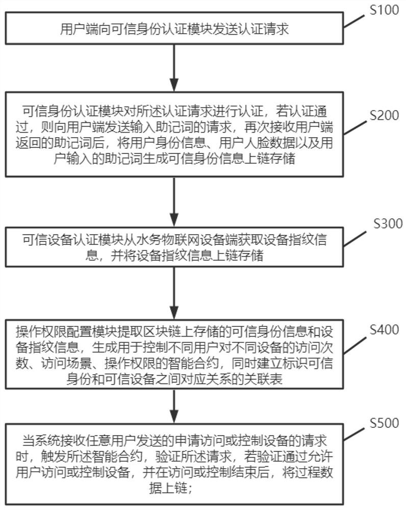 Intelligent water affair Internet of Things remote monitoring control method and system and block chain system