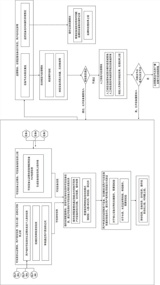 Intelligent water affair Internet of Things remote monitoring control method and system and block chain system