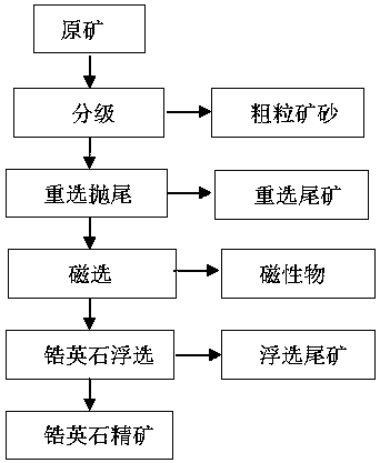 A kind of zircon beneficiation combination agent and beneficiation method