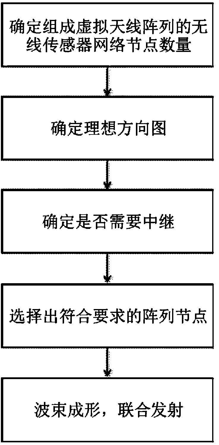 Wireless sensor network beam forming transmission array node selecting method