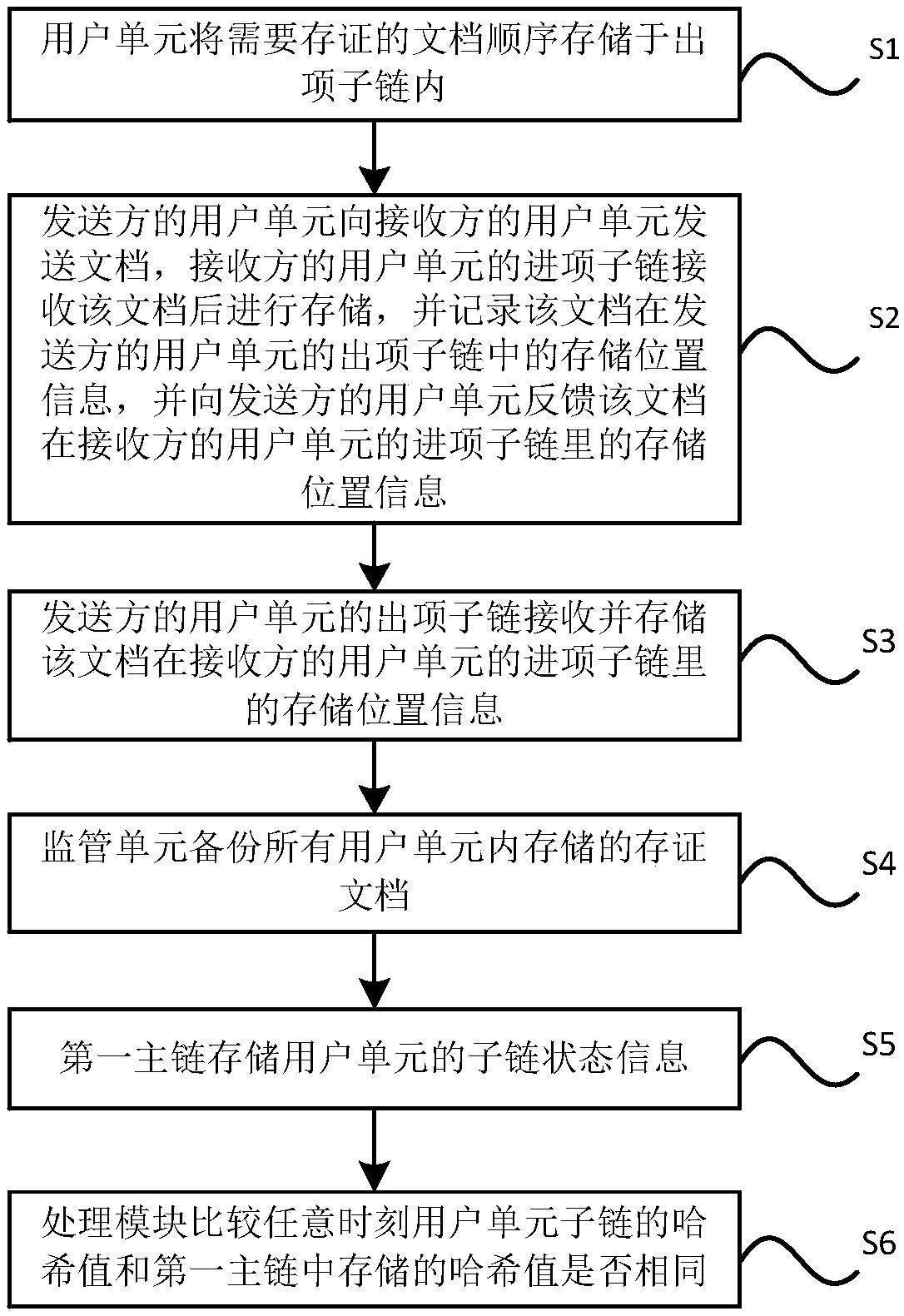 Depository receipt application transaction system and method based on blockchain