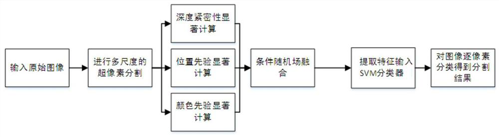 A method and system for image semantic segmentation based on saliency prior