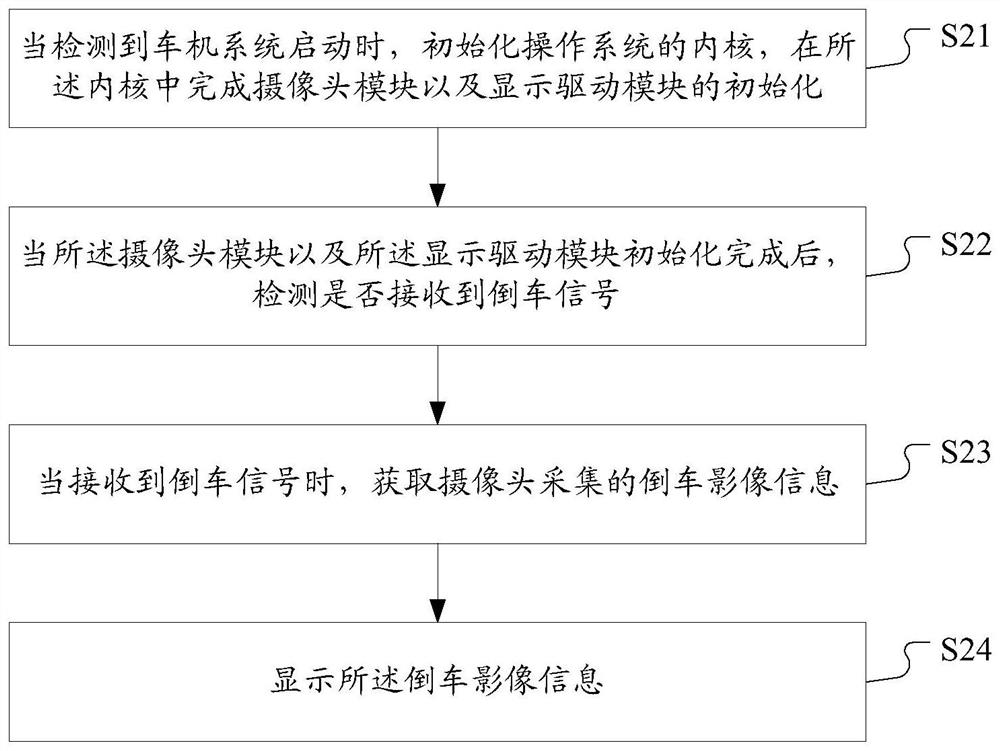 Reversing image display method and device in vehicle machine system, storage medium and terminal