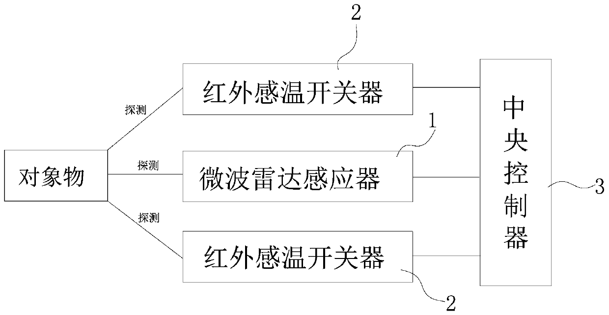 Microwave radar induction and infrared induction control system and intelligent fan applying same