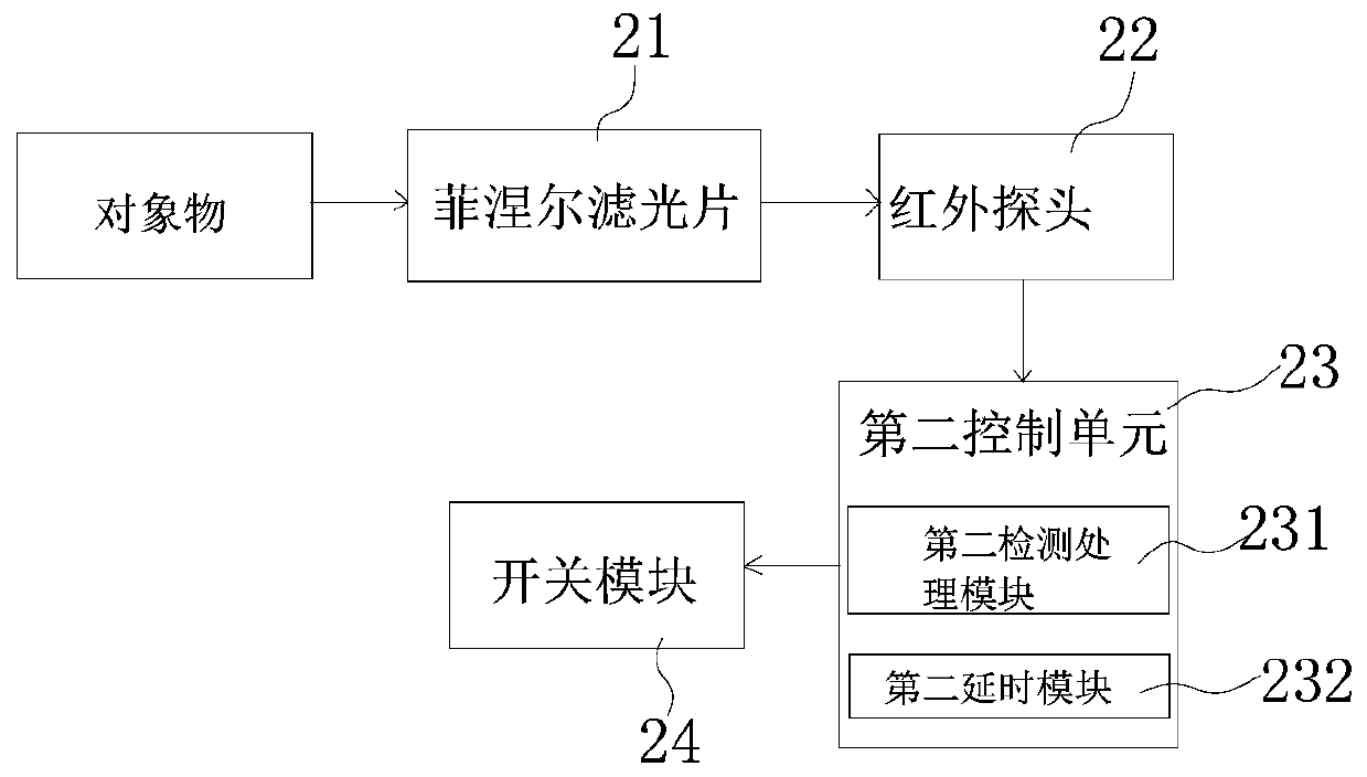 Microwave radar induction and infrared induction control system and intelligent fan applying same