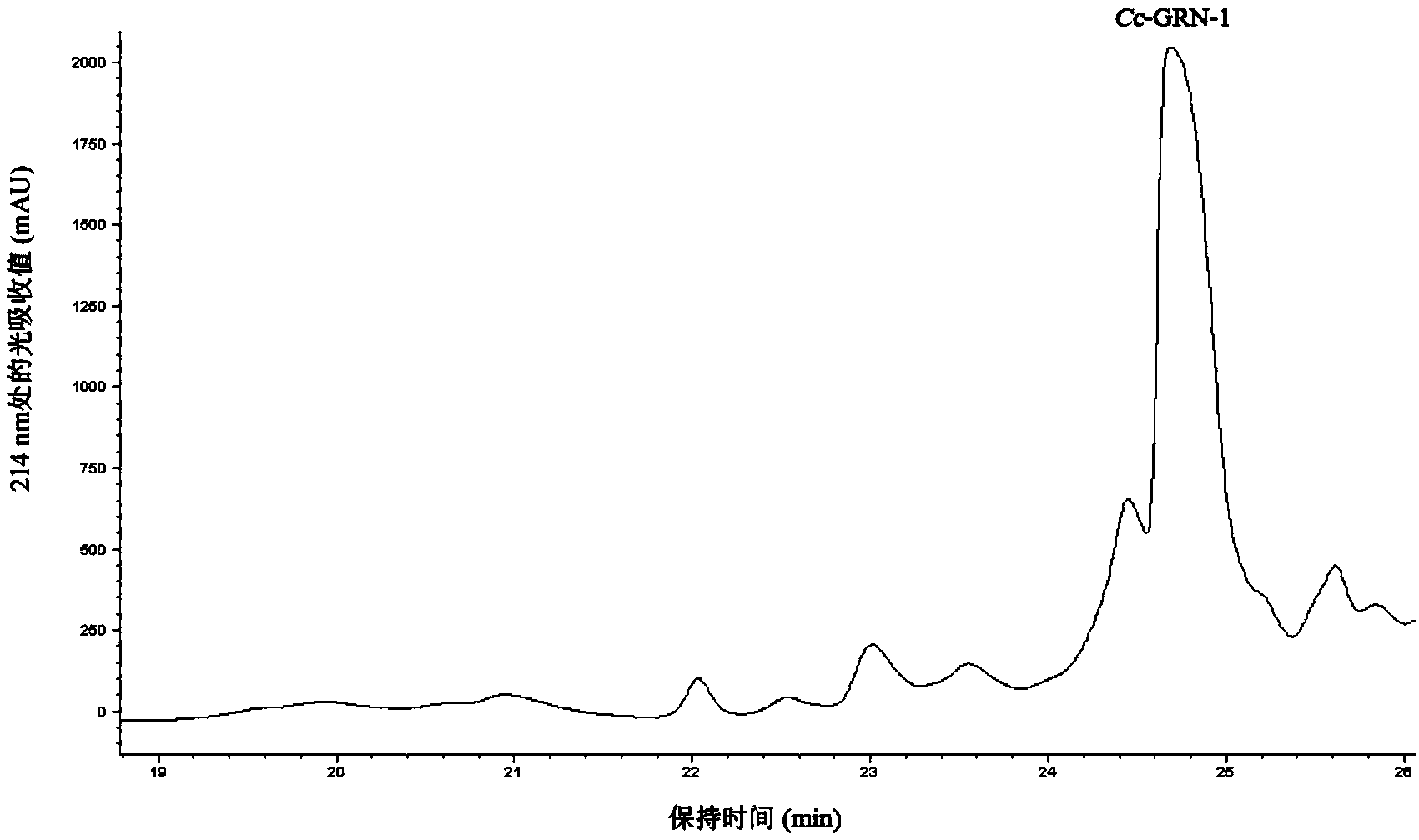 Cyanea capillata polypeptide growth factor, preparation method and applications thereof