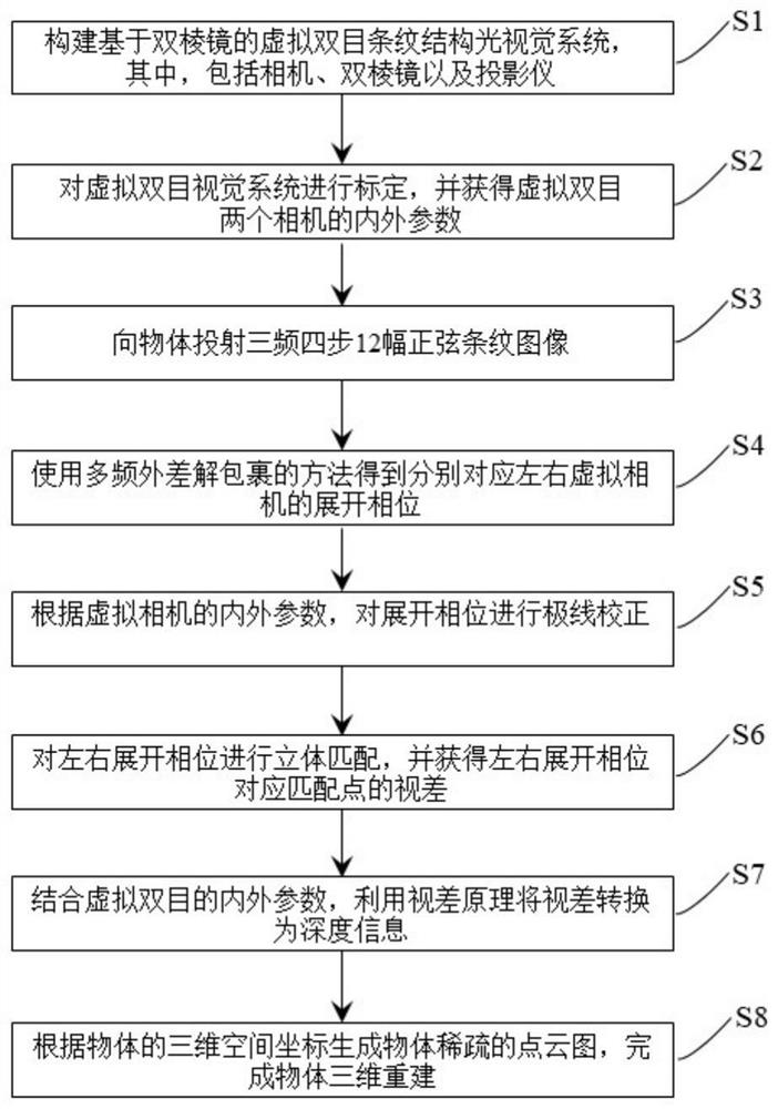 Stripe structured light three-dimensional reconstruction method based on virtual binocular