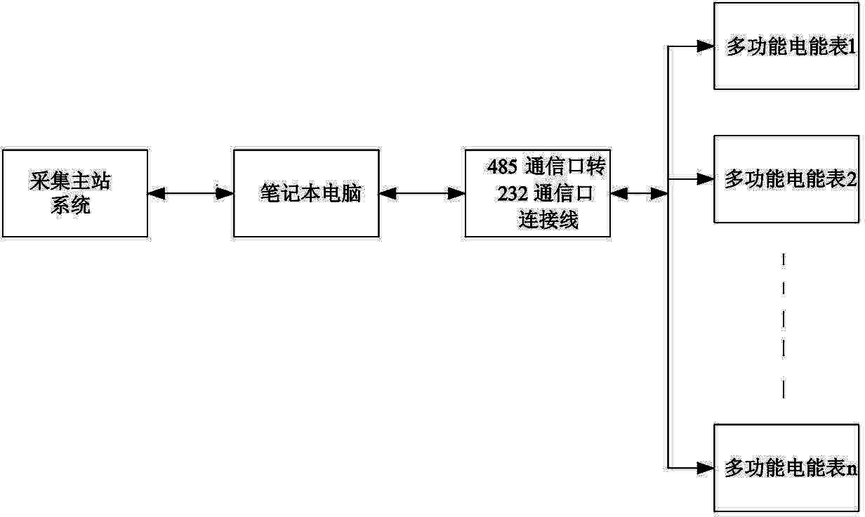 Method utilizing electric quantity collector simulation software to carry out communication failure investigation