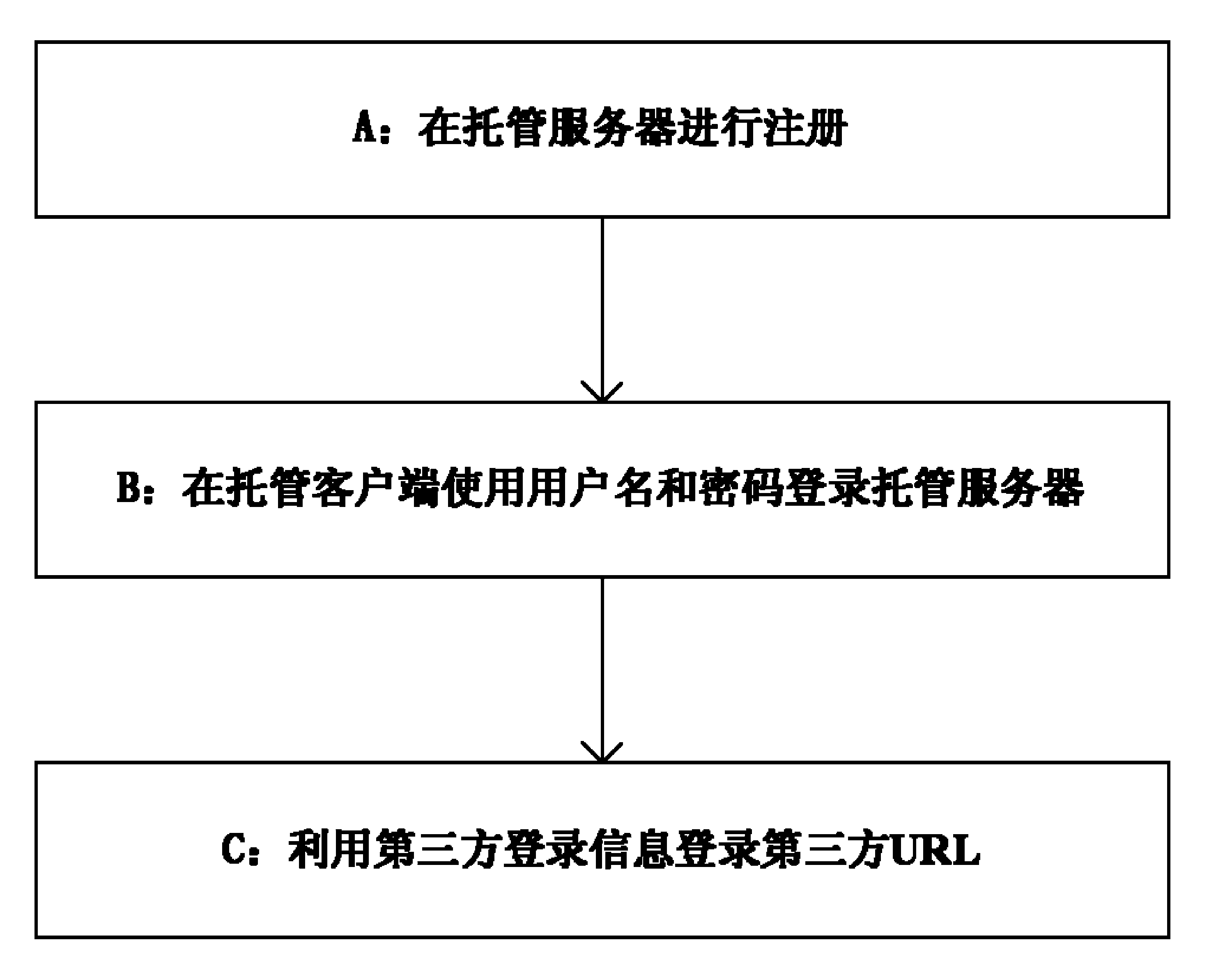 Third-party login information hosting method and system