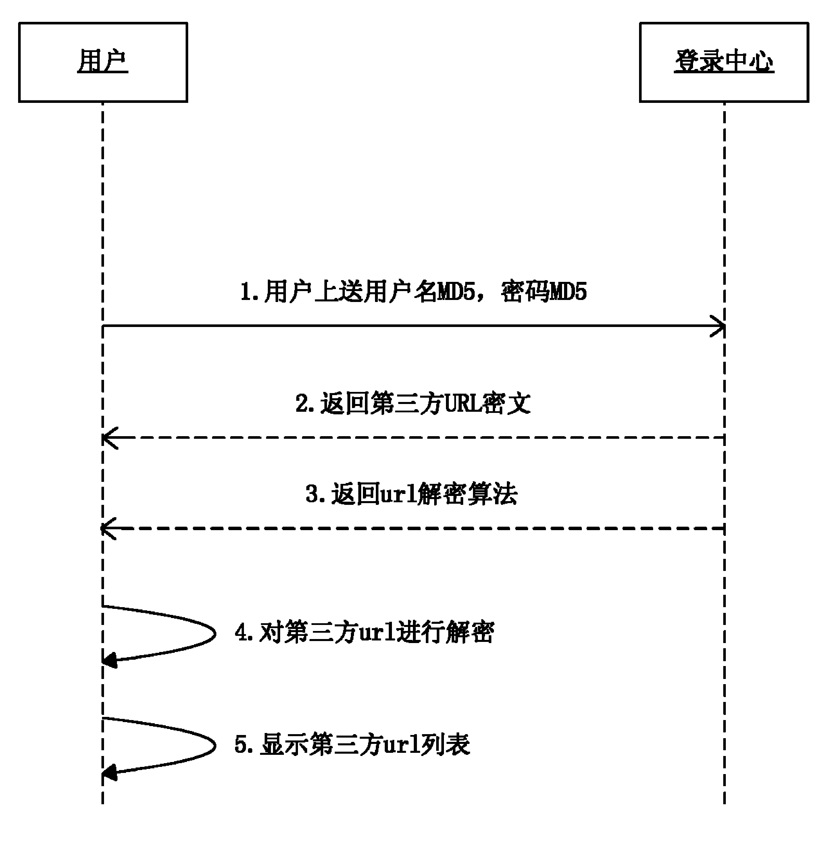 Third-party login information hosting method and system