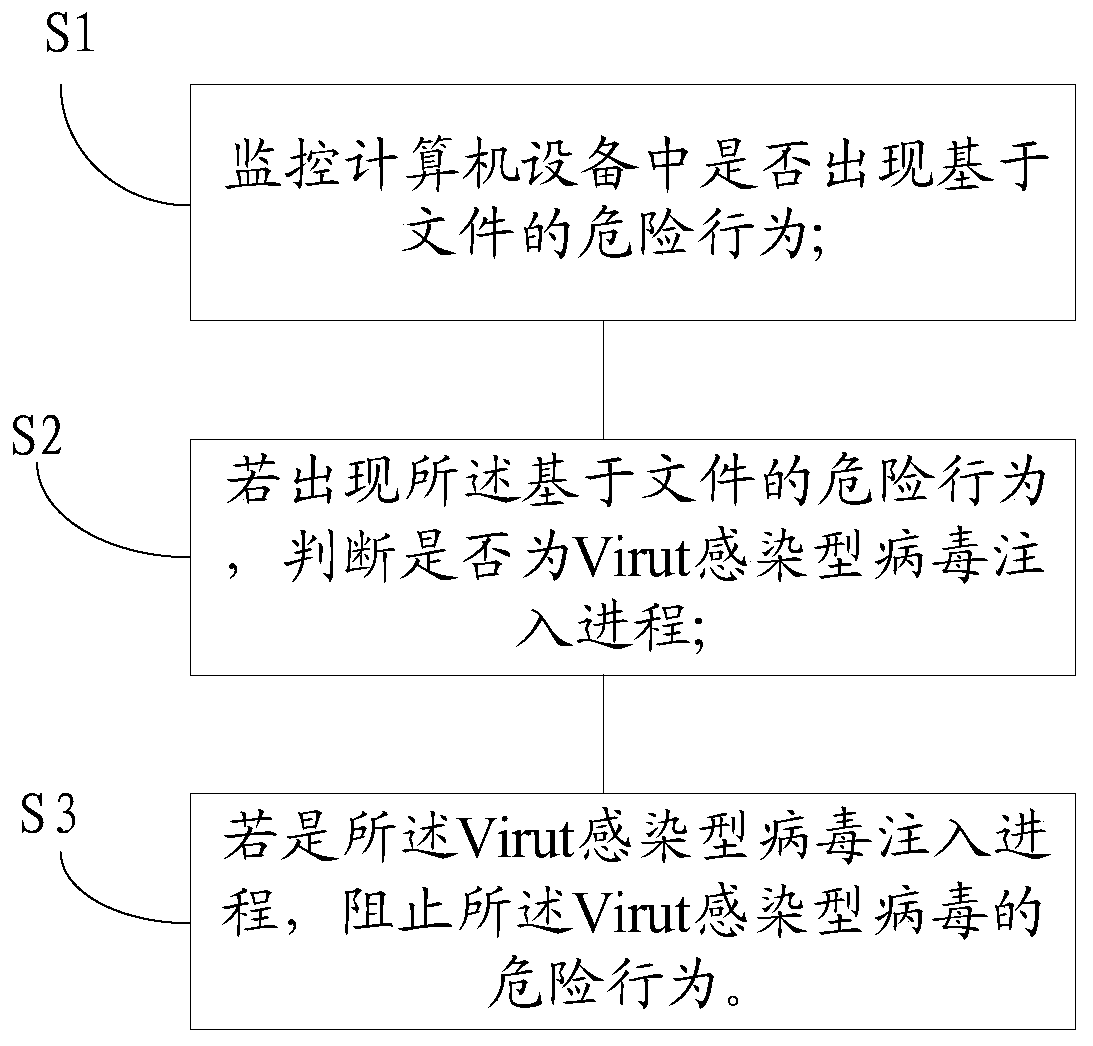 Virut infectious virus immunization method and device thereof