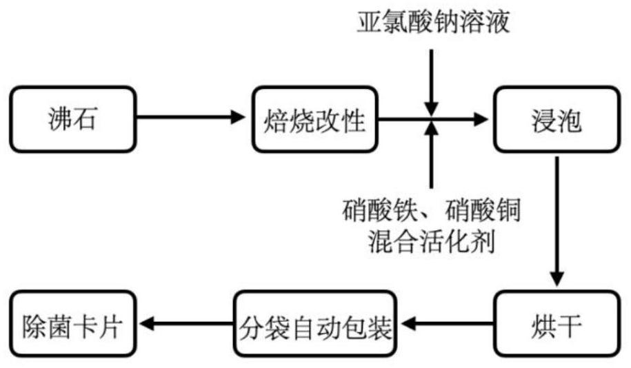 Slow-release chlorine dioxide disinfection card with zeolite as carrier