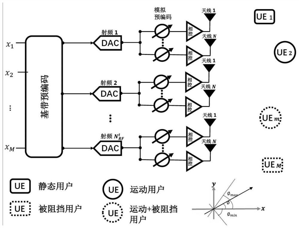 A Dynamic User Hybrid Precoding Method for Millimeter Wave Systems