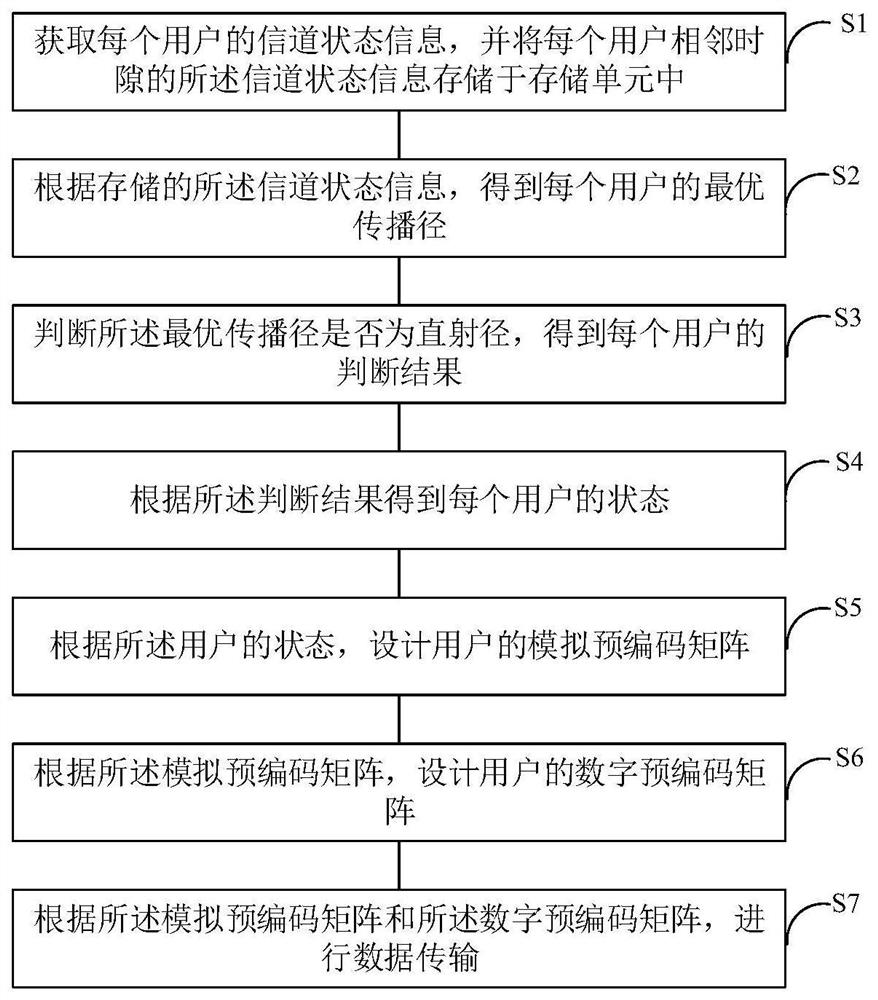 A Dynamic User Hybrid Precoding Method for Millimeter Wave Systems