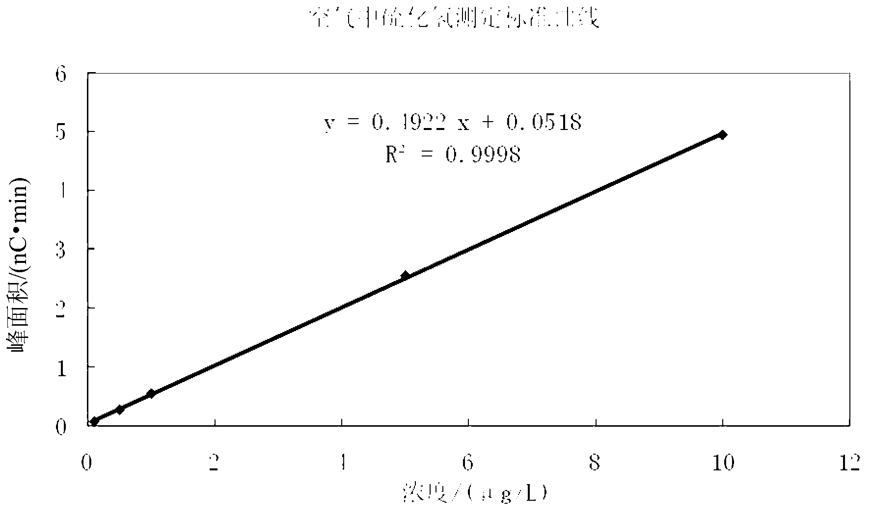 Method for determination of low-concentration H2S in air