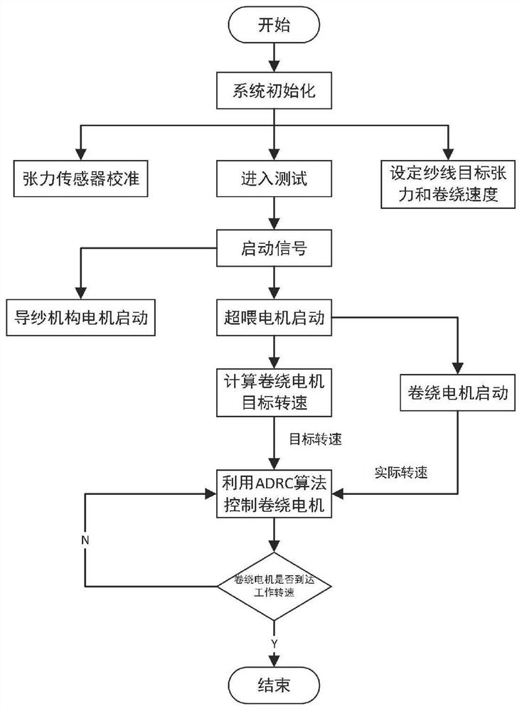 Winding forming control method capable of detecting and dynamically adjusting tension in real time