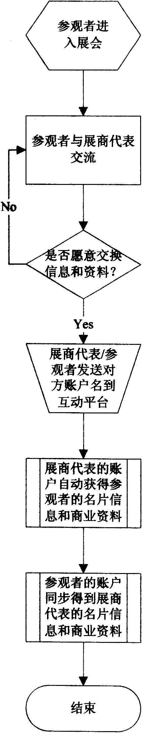 Method for intelligent exchange and automatic update for exhibition attendee information