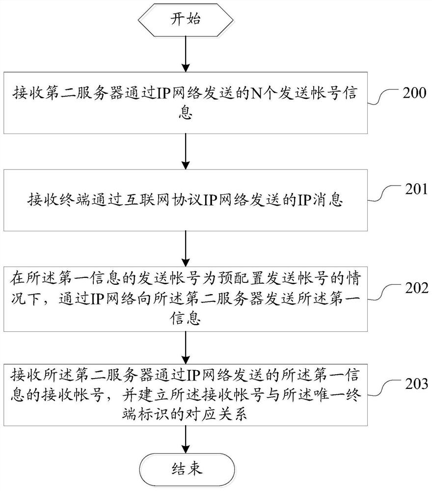 Method and server for establishing corresponding relationship