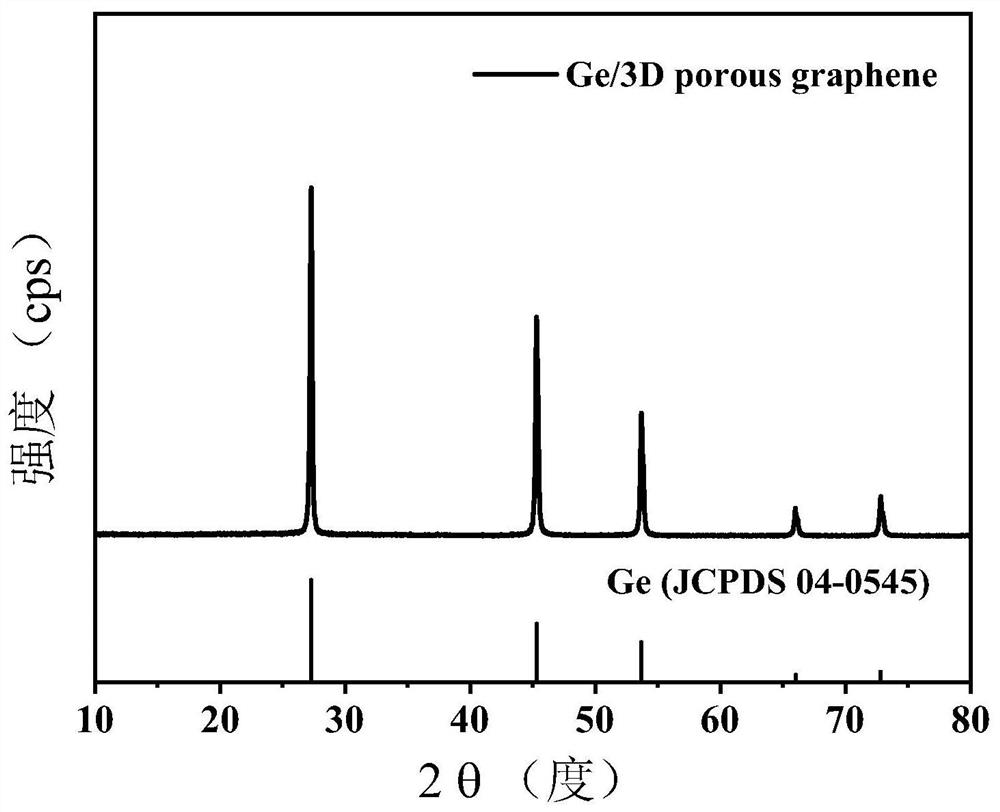 Preparation method of nano germanium/three-dimensional porous graphene composite material and application of nano germanium/three-dimensional porous graphene composite material to negative electrode of lithium ion battery