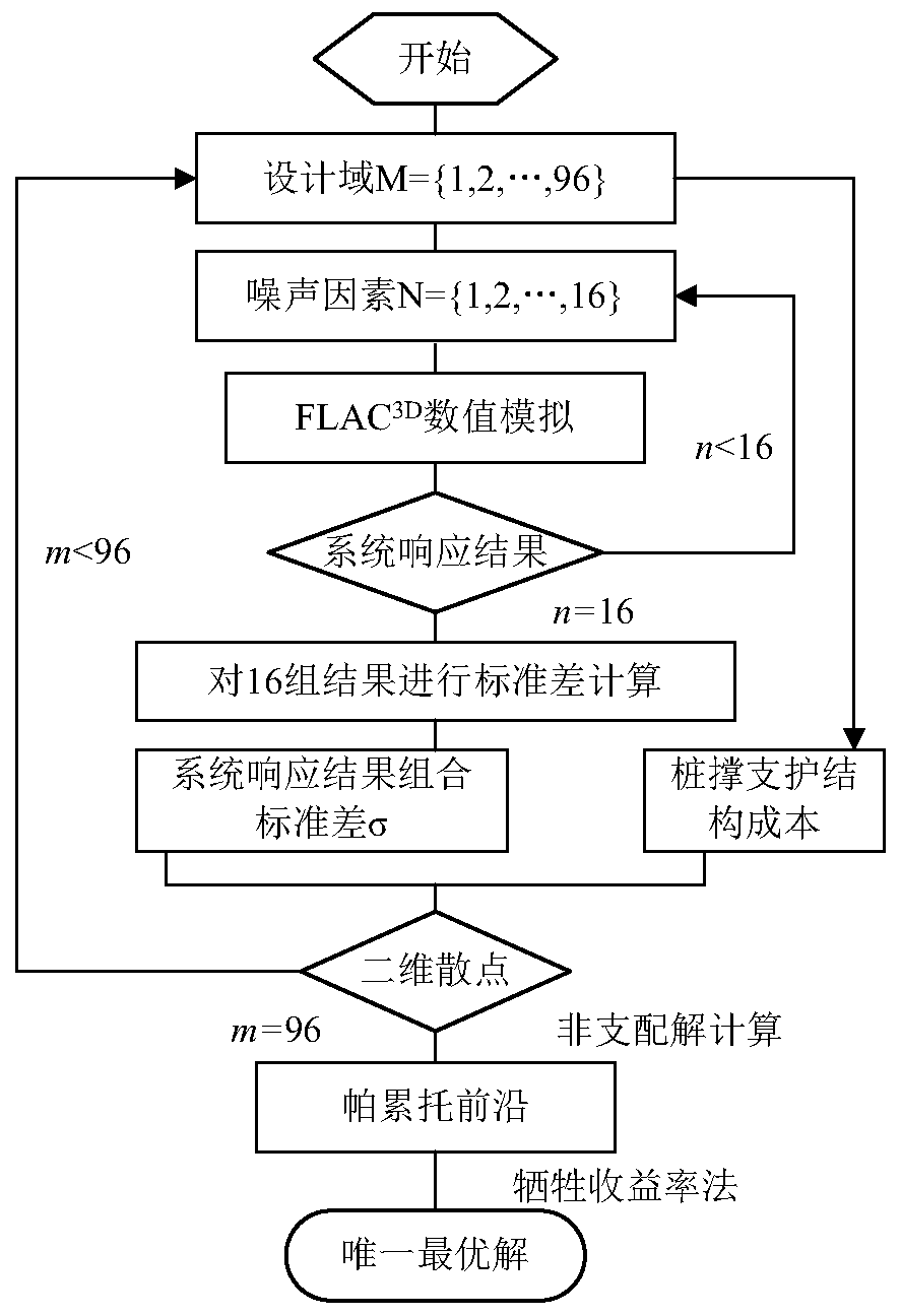 Pile brace supporting structure screening method based on sacrifice yield rate