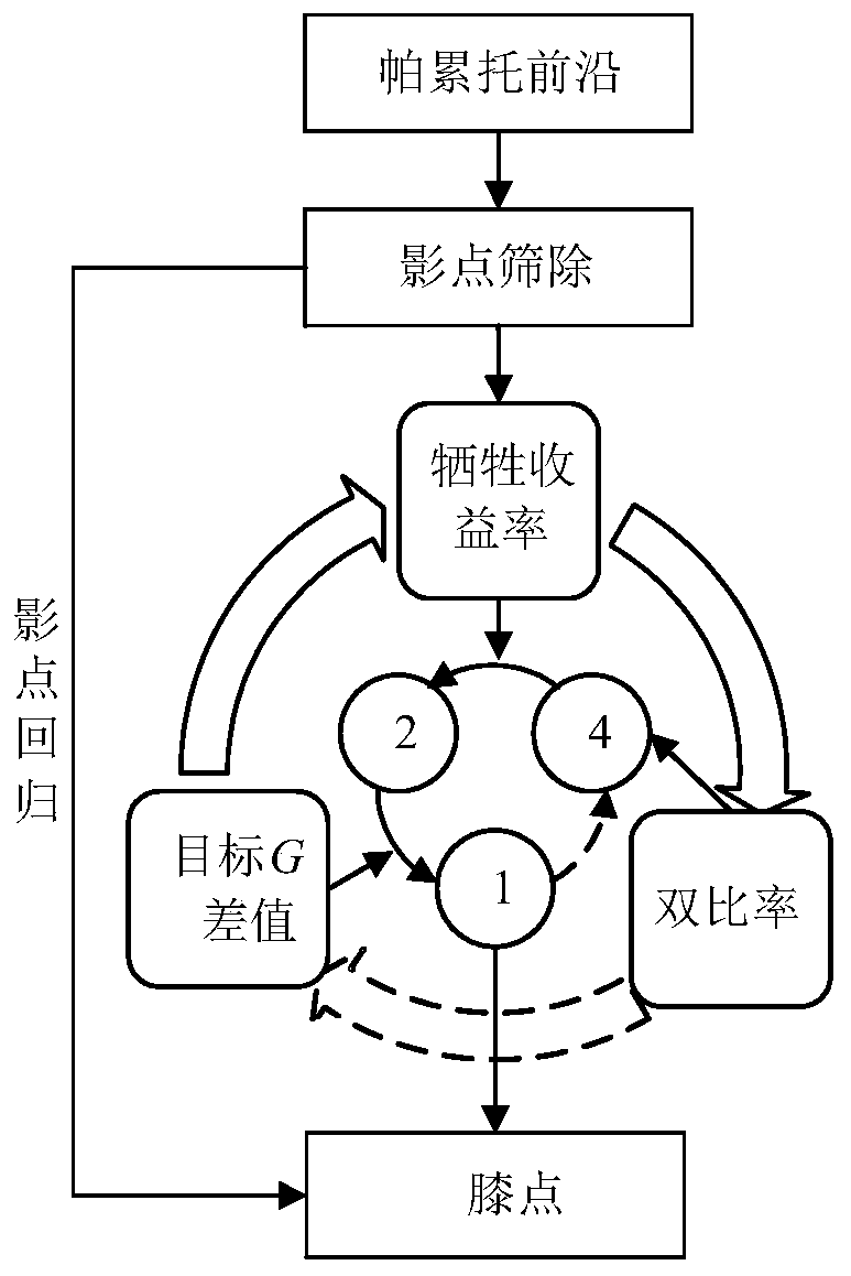 Pile brace supporting structure screening method based on sacrifice yield rate