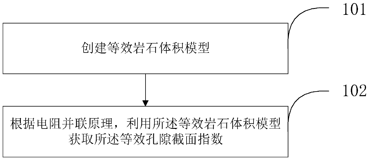 Saturation determination method and device based on equivalent pore cross-section index