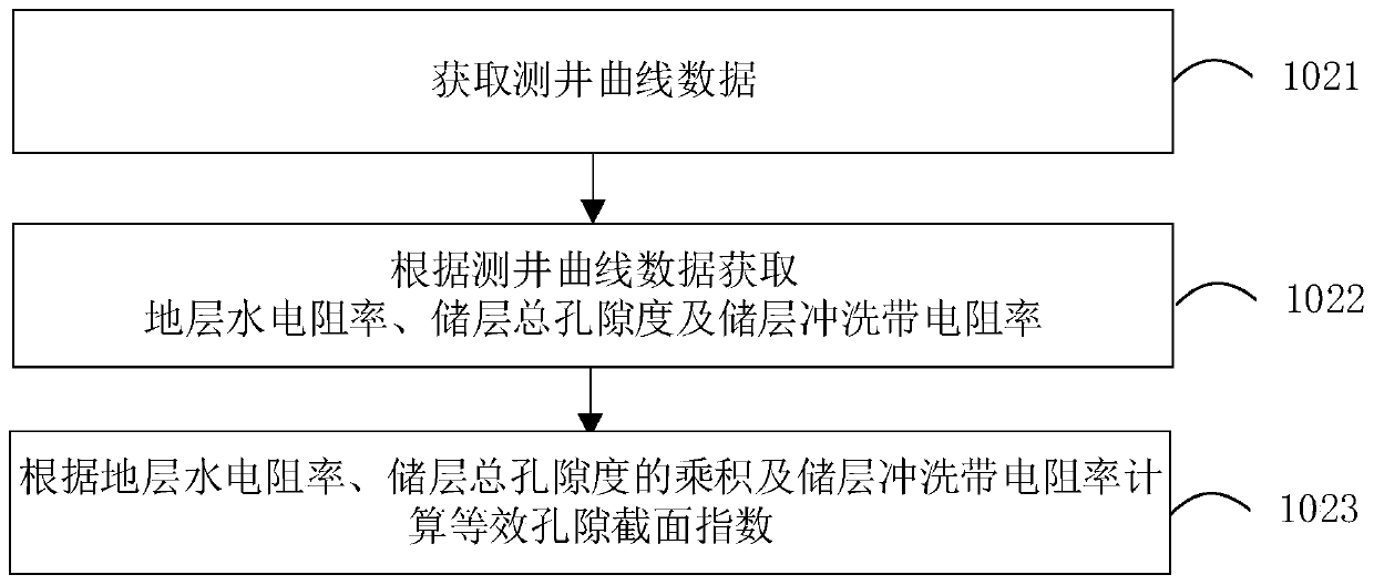 Saturation determination method and device based on equivalent pore cross-section index