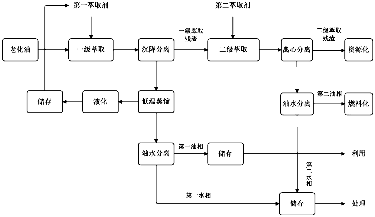 A method and system for dehydrating and refining aged oil