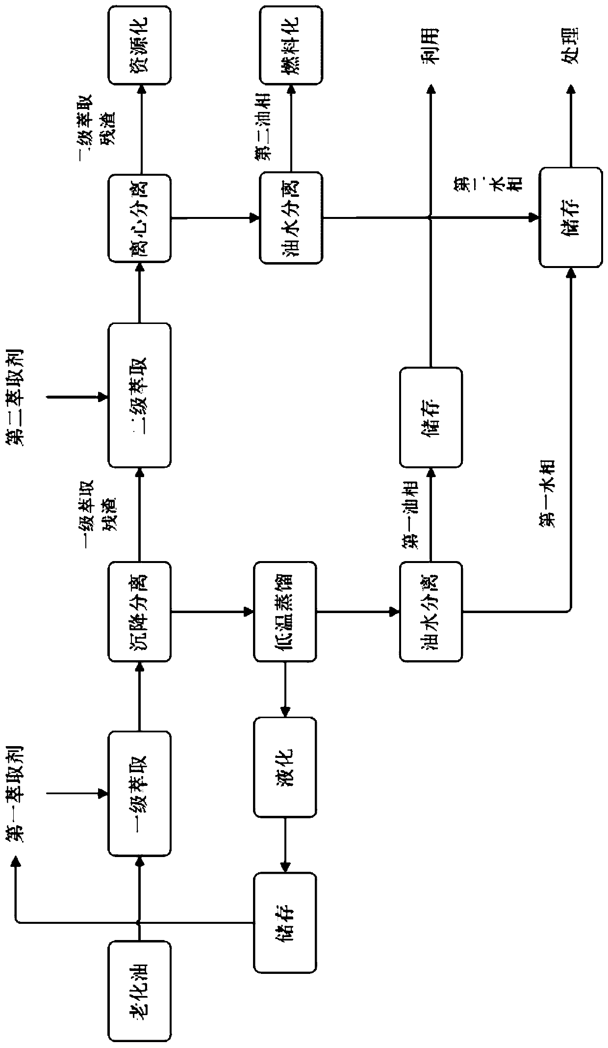 A method and system for dehydrating and refining aged oil