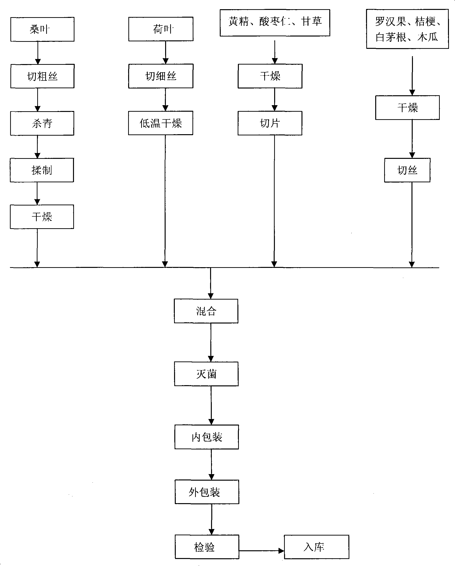 Mulberry leaf tea and preparation method thereof