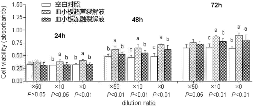 Enrichment method of platelet cell factor concentrates