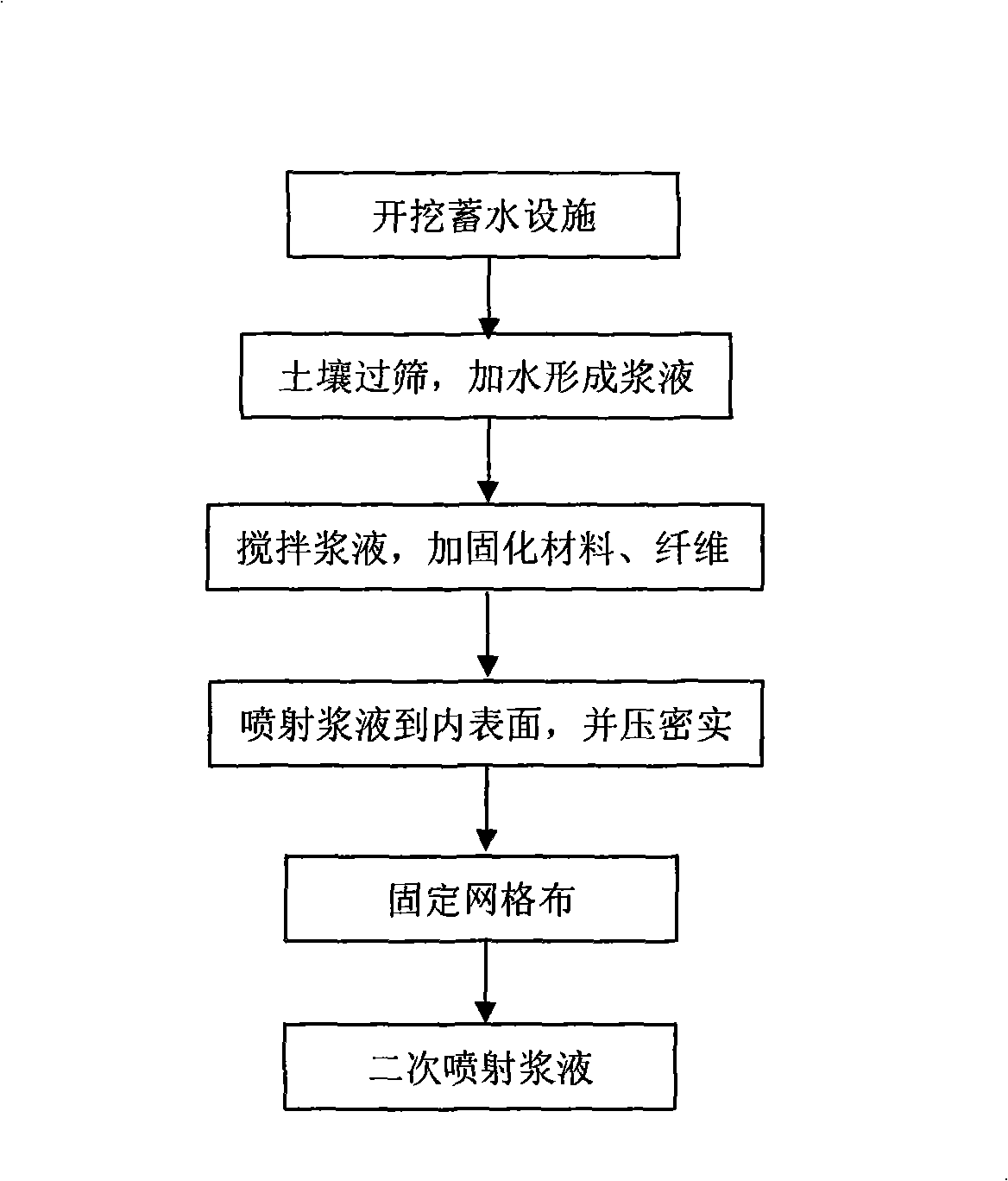 Construction method using soil curing material to build water storage facilities