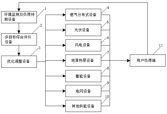 Control method of multi-energy complementary distributed energy microgrid operation optimization control system