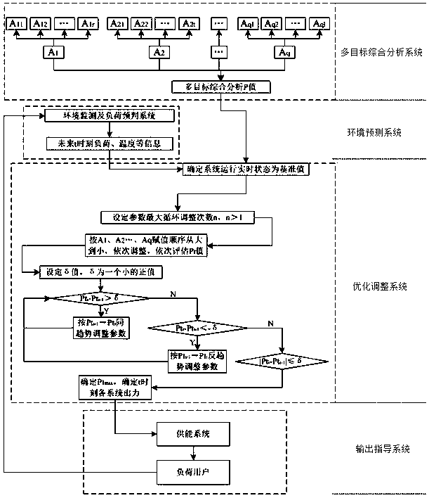 Control method of multi-energy complementary distributed energy microgrid operation optimization control system