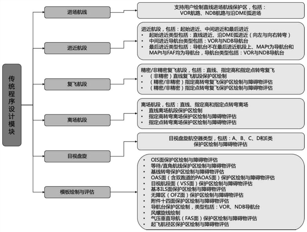 Visual and instrument flight program automatic aided design system