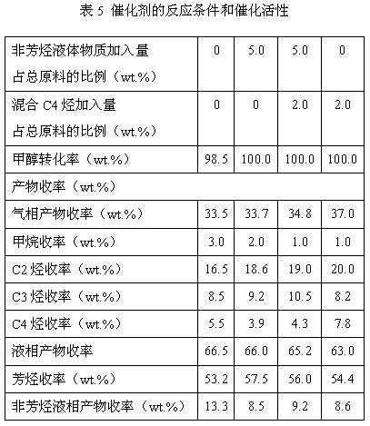 Catalyst for preparing aromatic hydrocarbon through methanol conversion as well as preparation method and application thereof