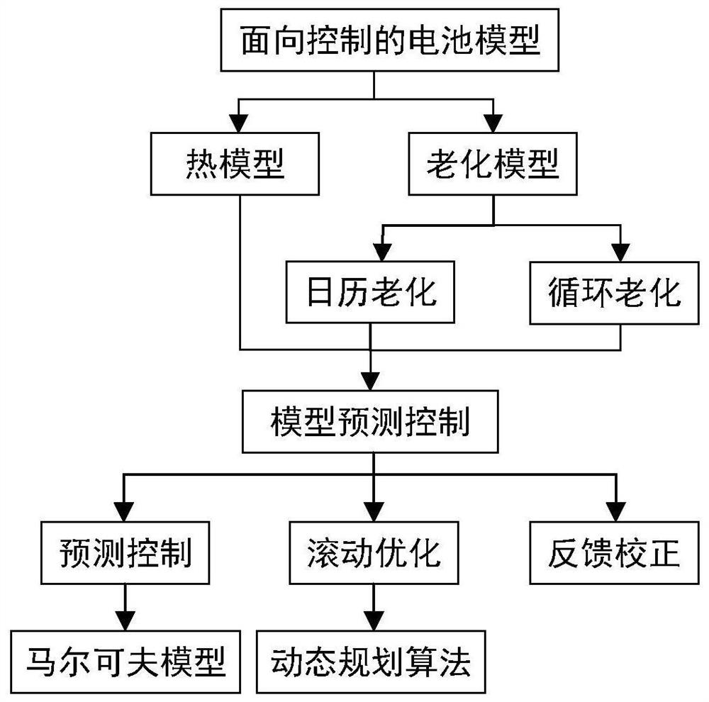 Planetary series-parallel hybrid electric vehicle energy optimization method based on battery heat and aging