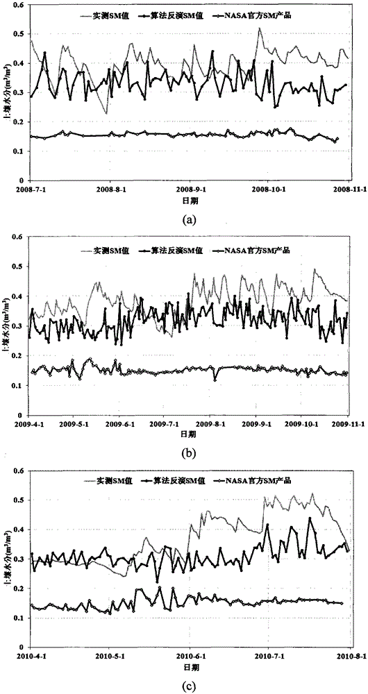 A Soil Moisture Retrieval Method for Single Frequency Microwave Radiometer