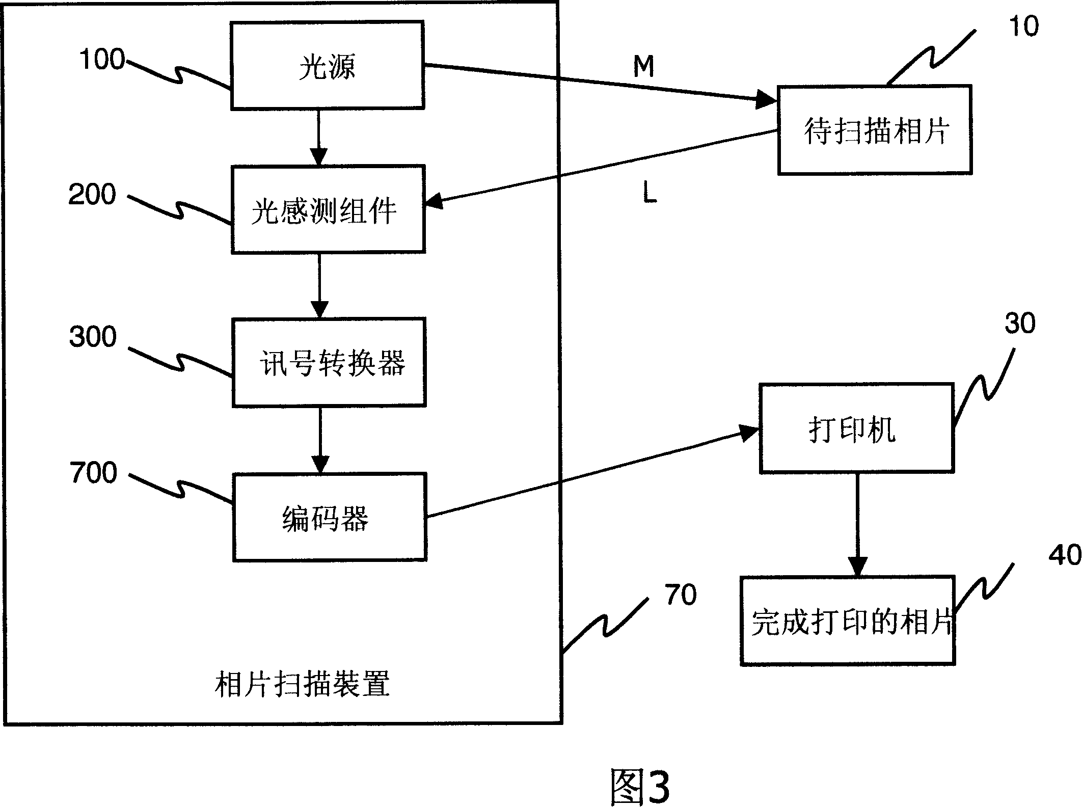 Photograph scanning device