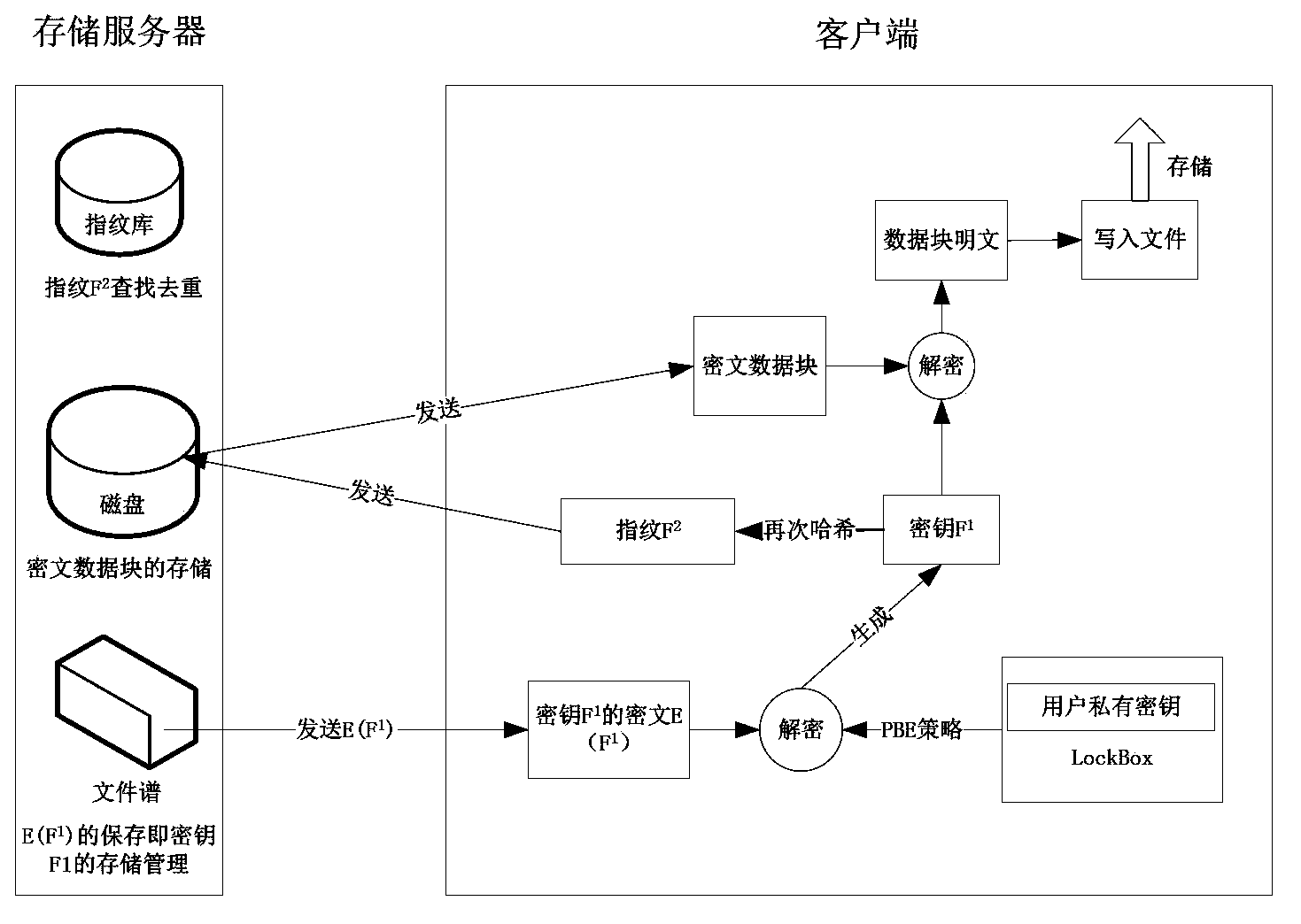 Safety data repetition removing method and system applicable to backup system