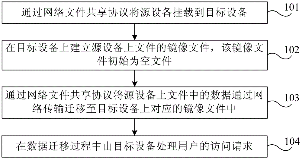 On-line file moving method, device and system